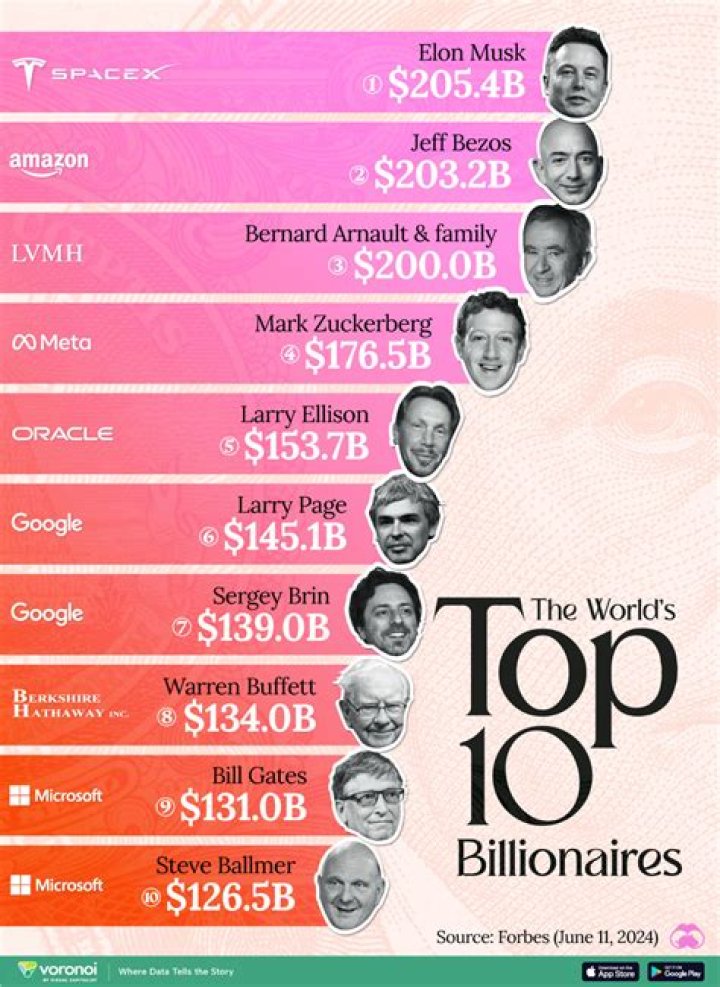 10 American Billionaire Families Who Control Humongous Corporations/Brands