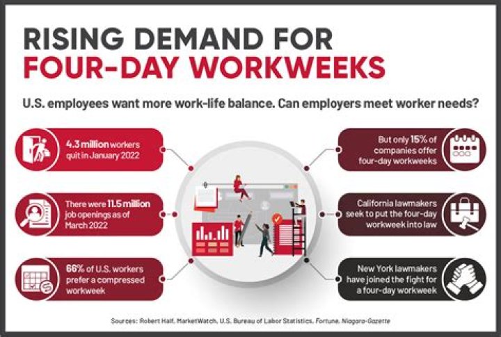 Four-Day Workweeks Are Happening in the U.S.—Here Are the Benefits and Risks