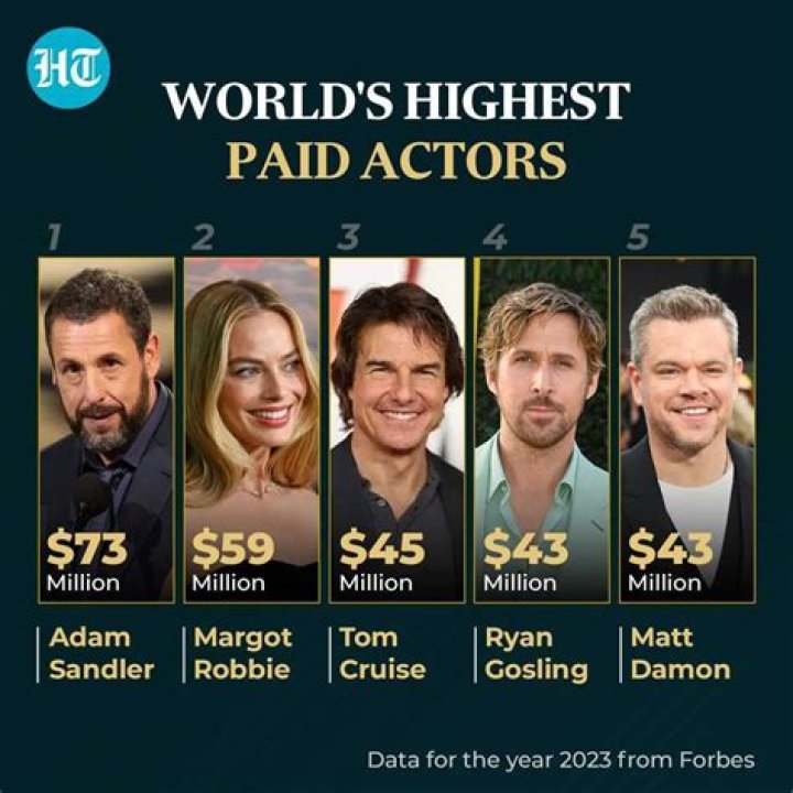 Top 10 Highest Paid Actors in Hollywood by Forbes in 2014