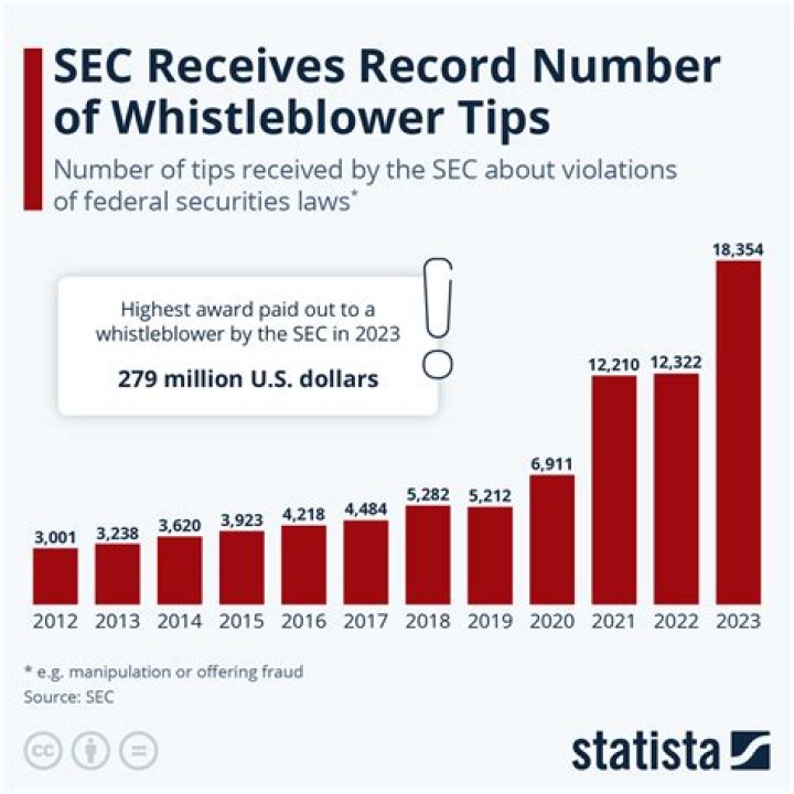 Whistleblower Receives Record $22 Million From The SEC